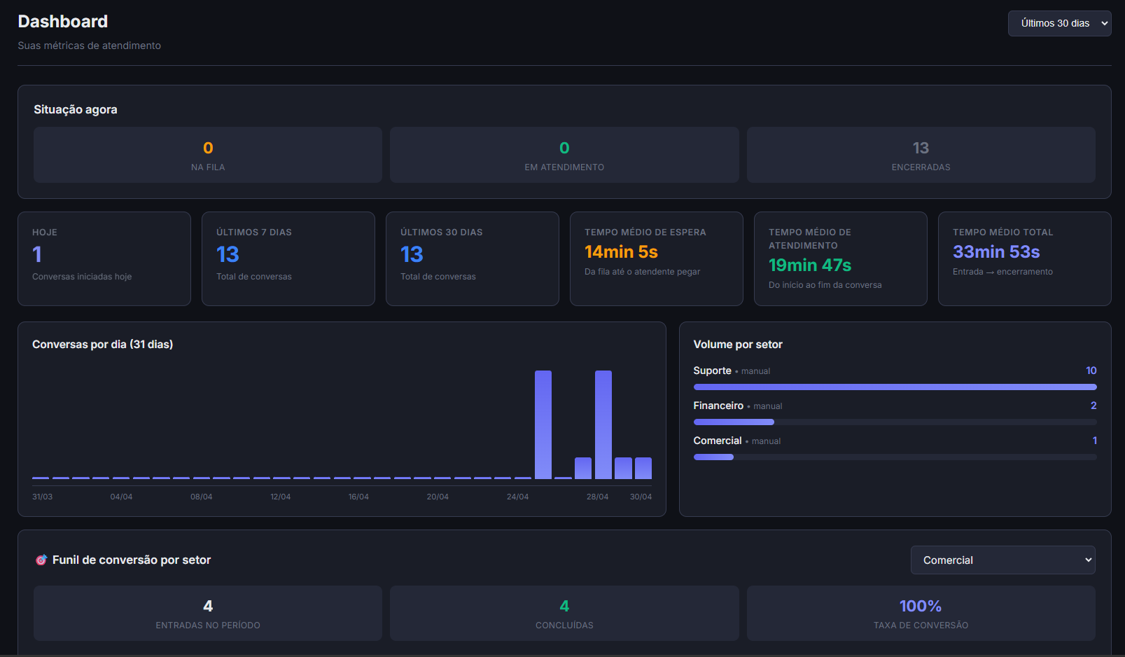 Dashboard de métricas do Bot Unique — tempo médio, volume por setor, funil de conversão